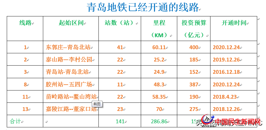 青島地鐵：投資3000億，利息和運(yùn)營(yíng)補(bǔ)貼或?qū)⒊蔀槭胸?cái)政的沉重負(fù)擔(dān)