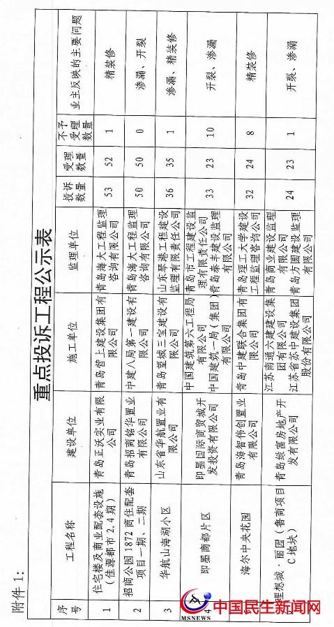 ?官方公布！即墨這些樓盤遭業(yè)主投訴